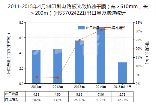 2011-2015年4月制印刷電路板光致抗蝕干膜（寬＞610mm，長(zhǎng)＞200m）(HS37024221)出口量及增速統(tǒng)計(jì)
